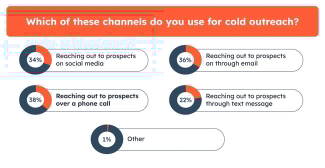 HubSpot found that 38% of sales reps prefer to reach out via phone call