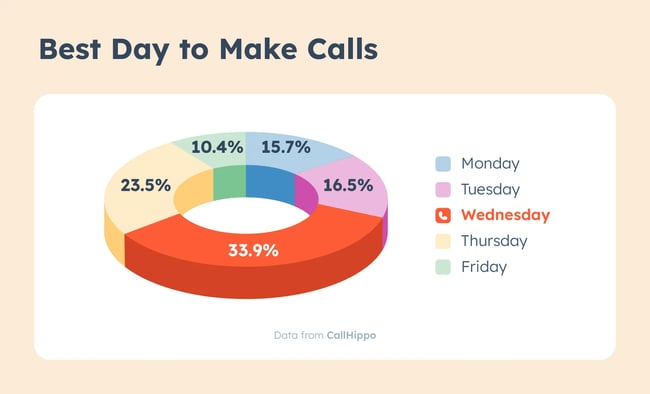 Wednesday stands out as the best time to cold call