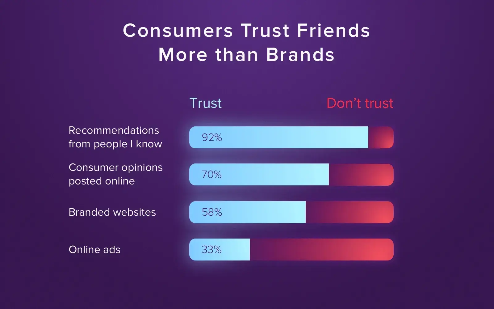 customers trust friends more than brands, customer referral program