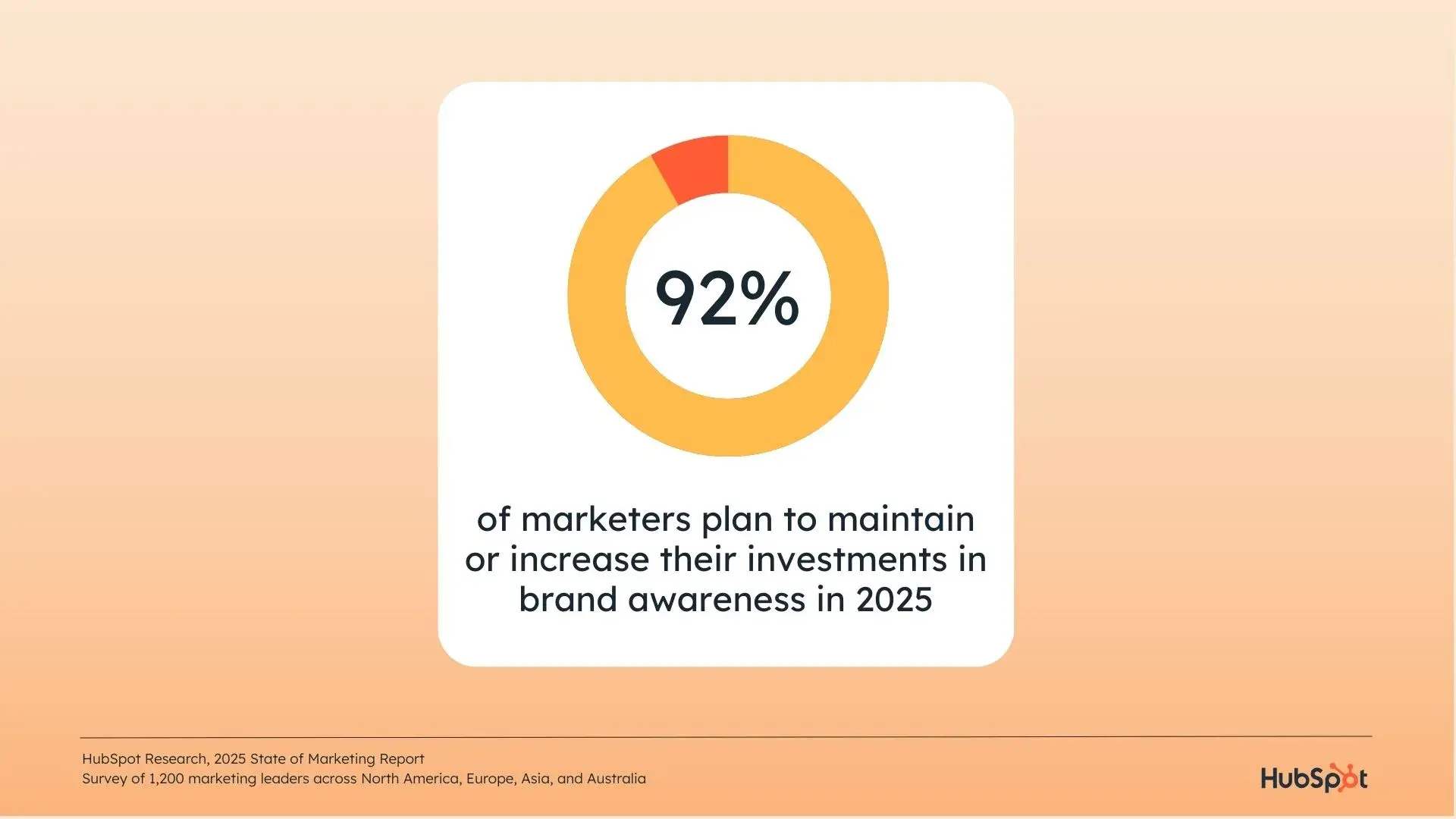 a hubspot-branded graphic showcasing data about marketers' plans to maintain or increase their investments in brand awareness in 2025