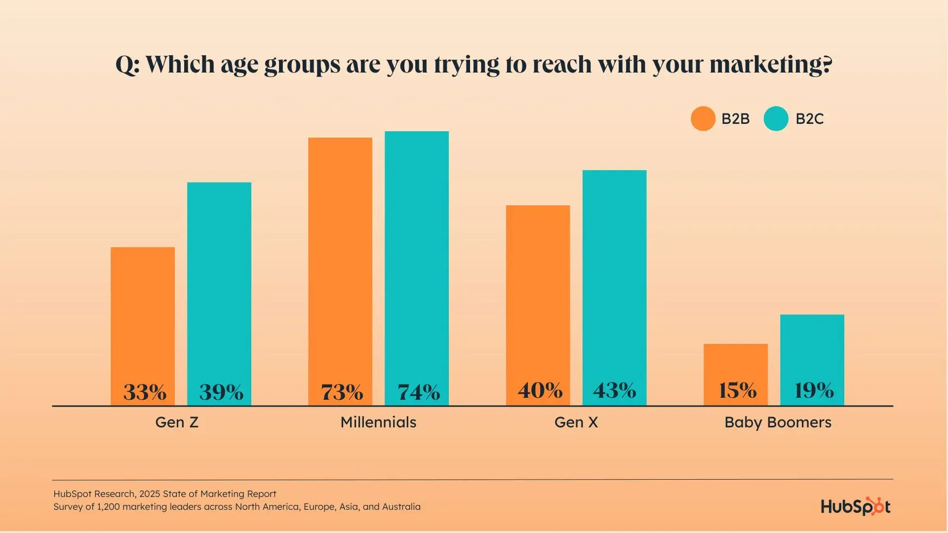 a hubspot-branded graphic showcasing data about which age groups marketers are trying to reach with their marketing