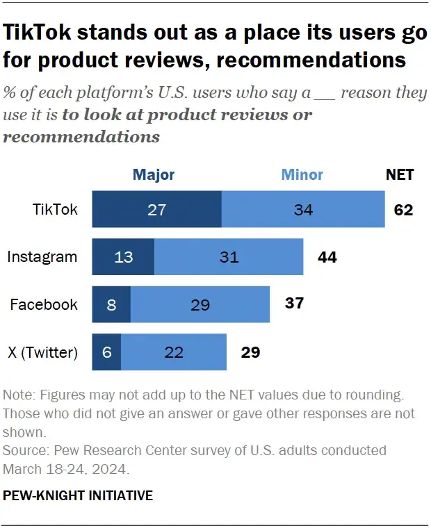 tiktok stats: a majority of tiktok users say the reason they use tiktok is for product reviews and recommendations.https://www.pewresearch.org/short-reads/2024/11/21/a-majority-of-us-tiktok-users-are-there-for-reviews-and-recommendations/
